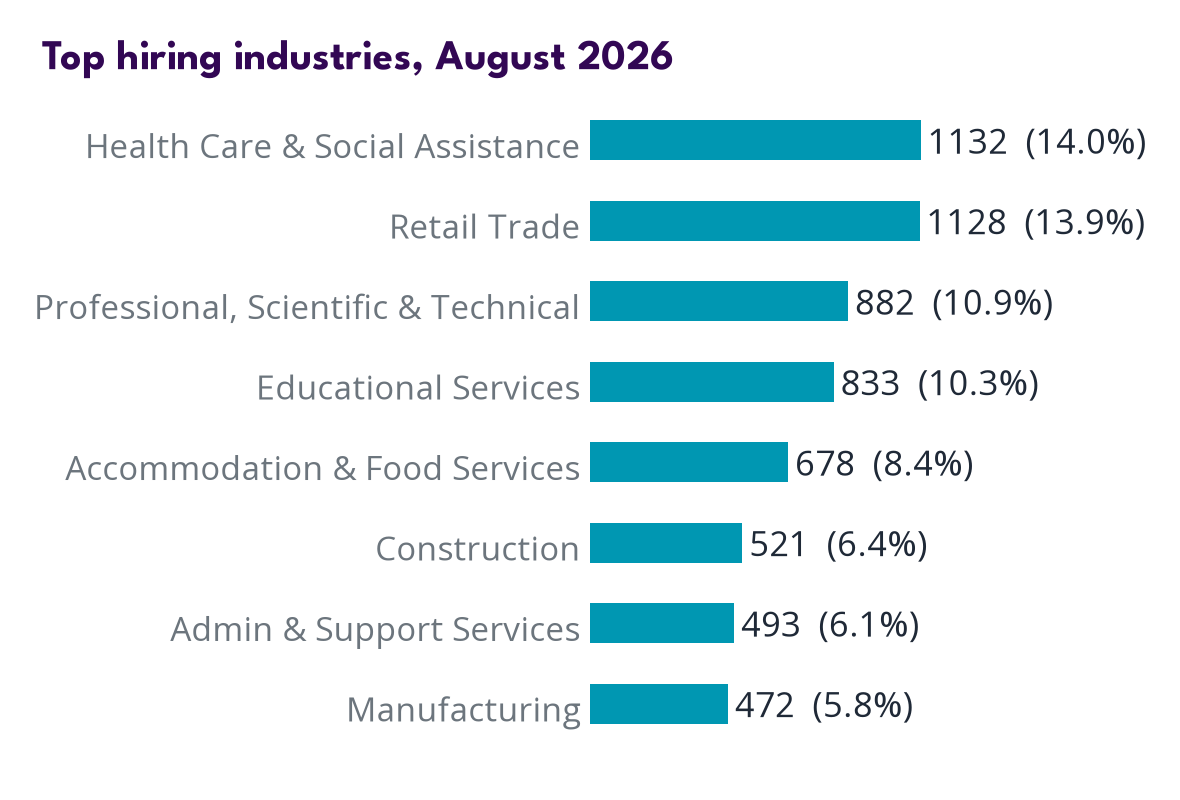 Industries