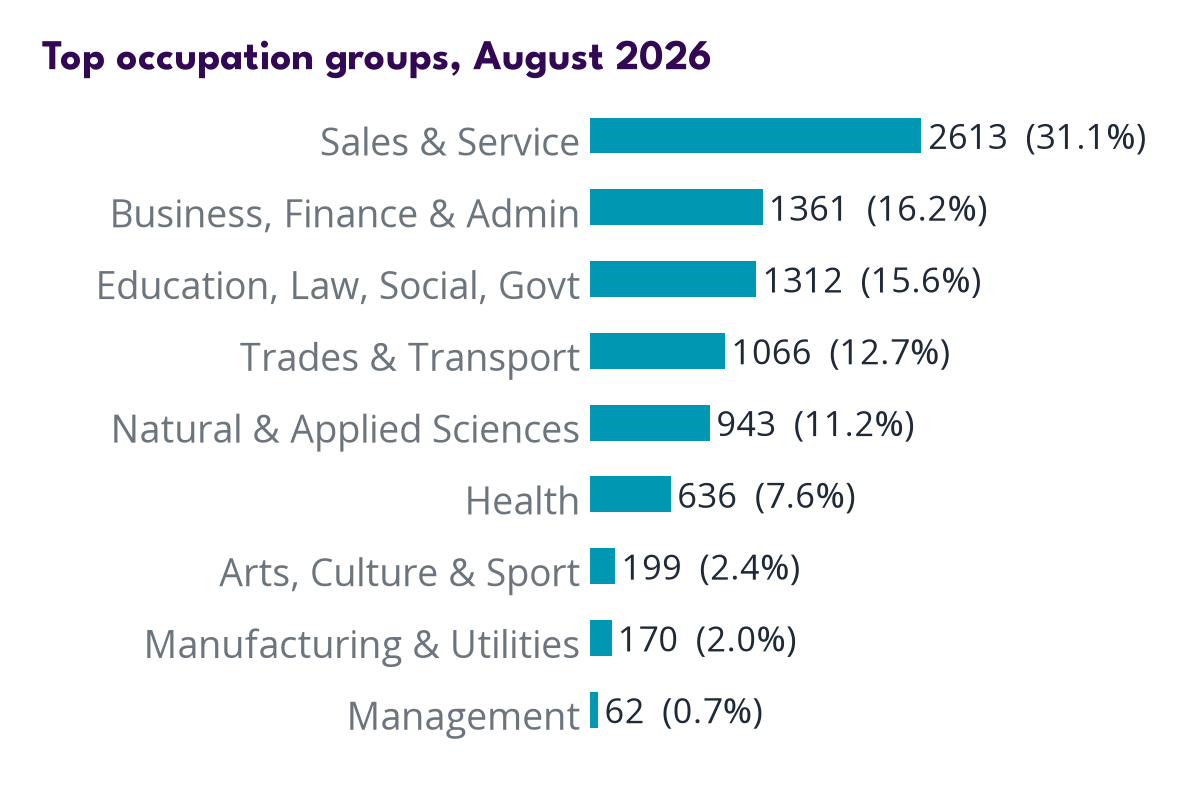 Occupations