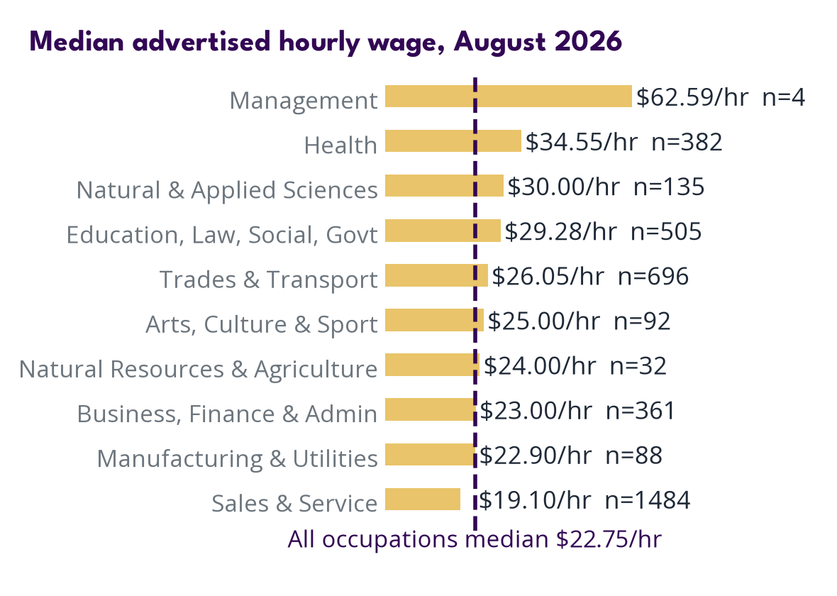 Wages