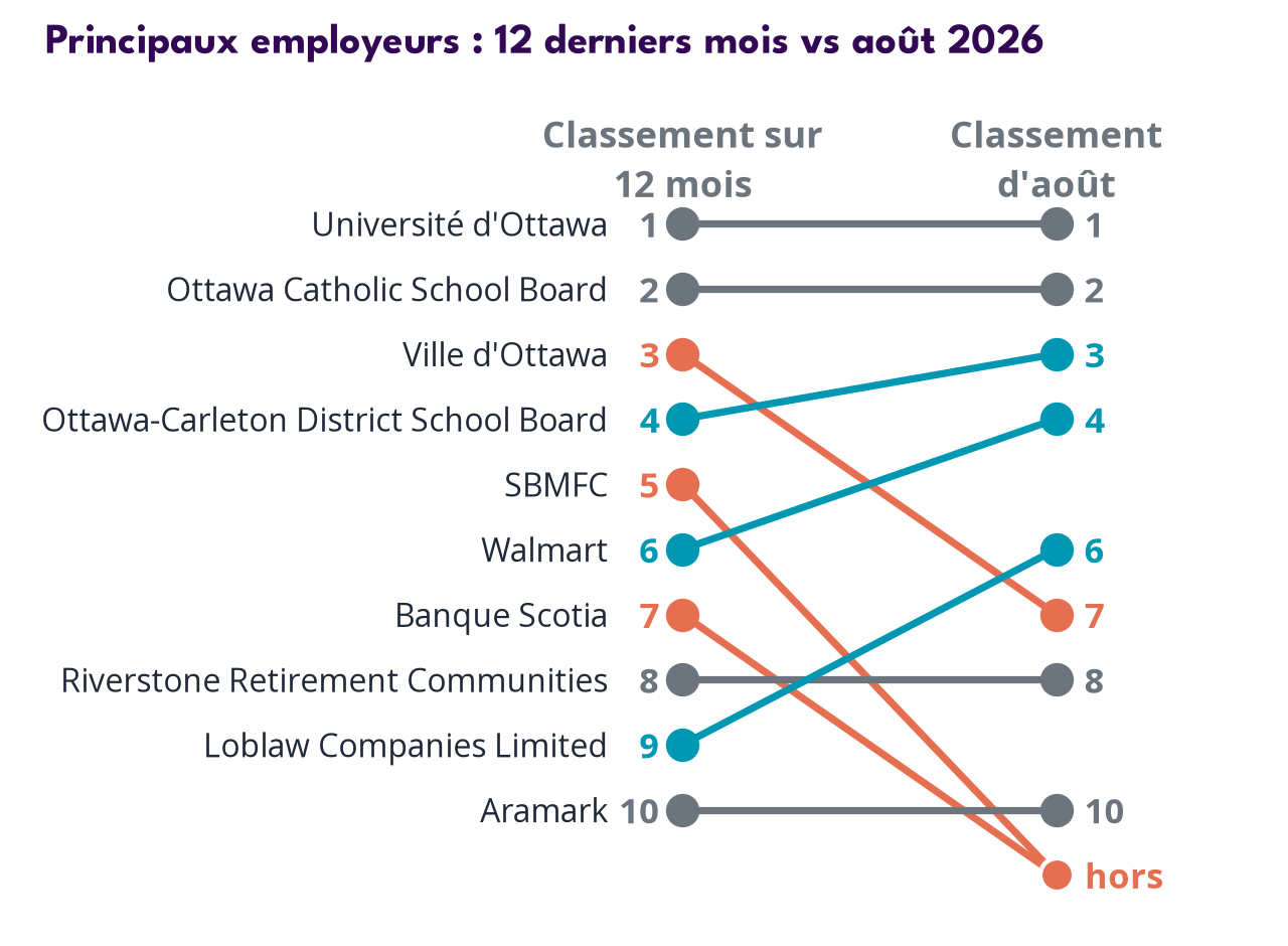 Top employers