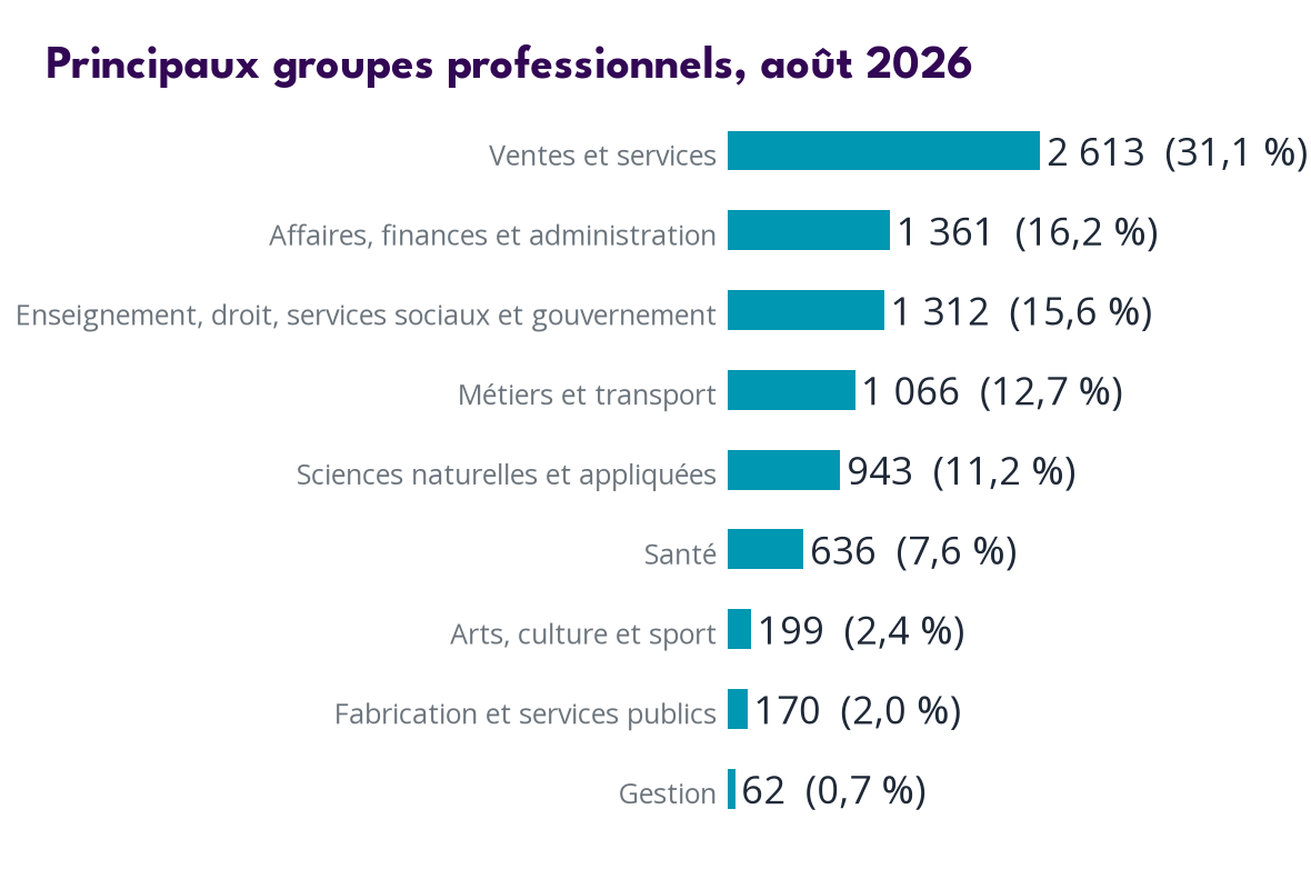 Occupations