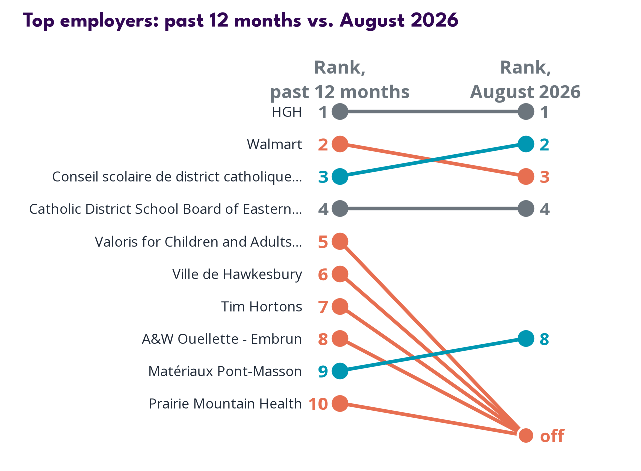 Top employers