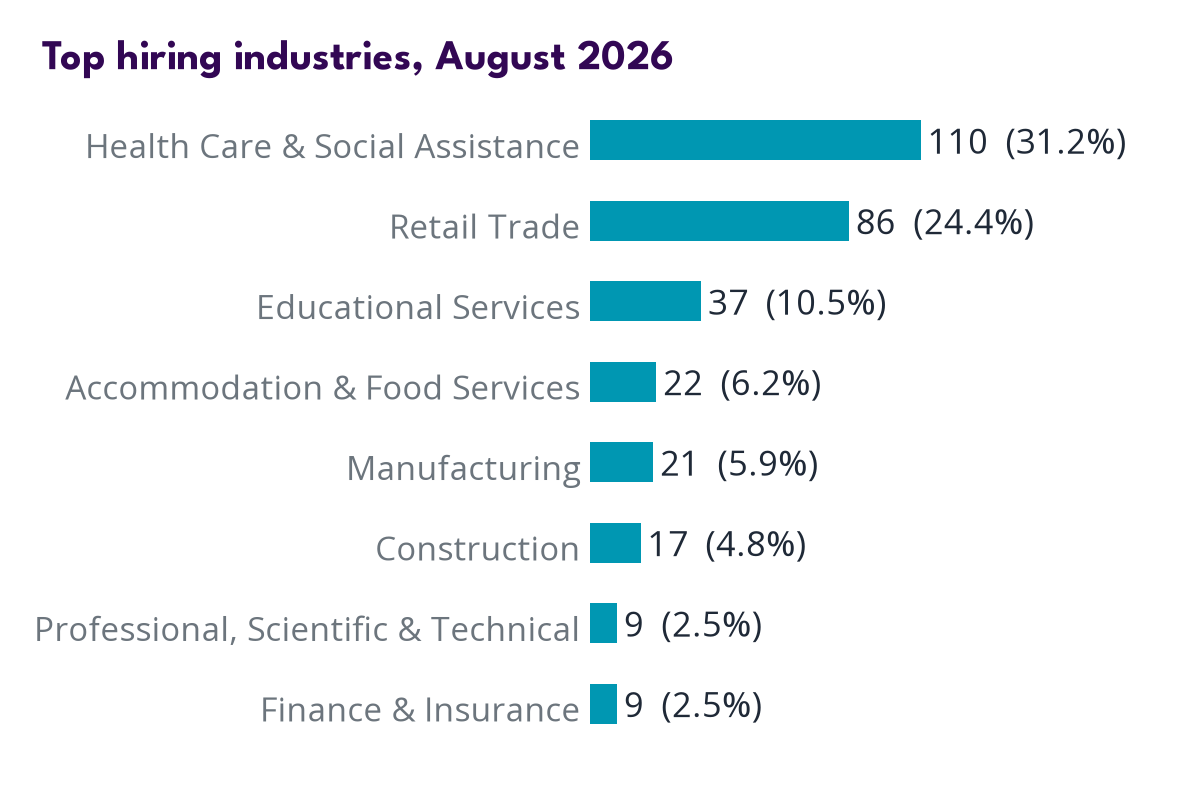 Industries