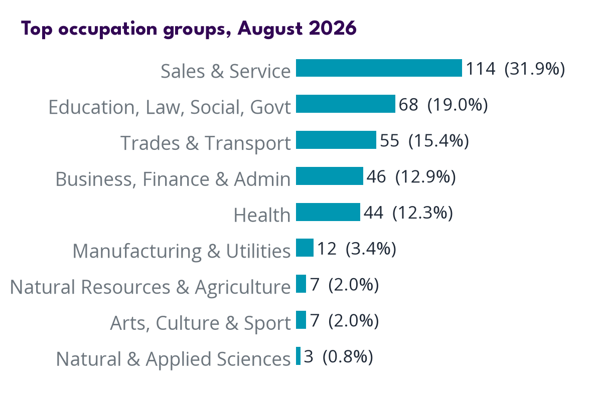 Occupations