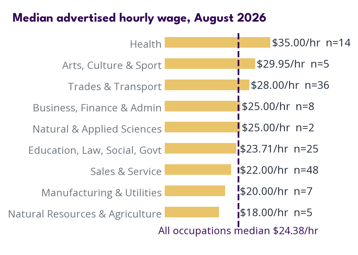 Wages