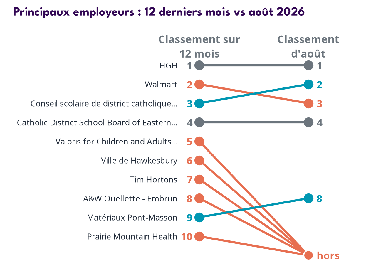 Top employers