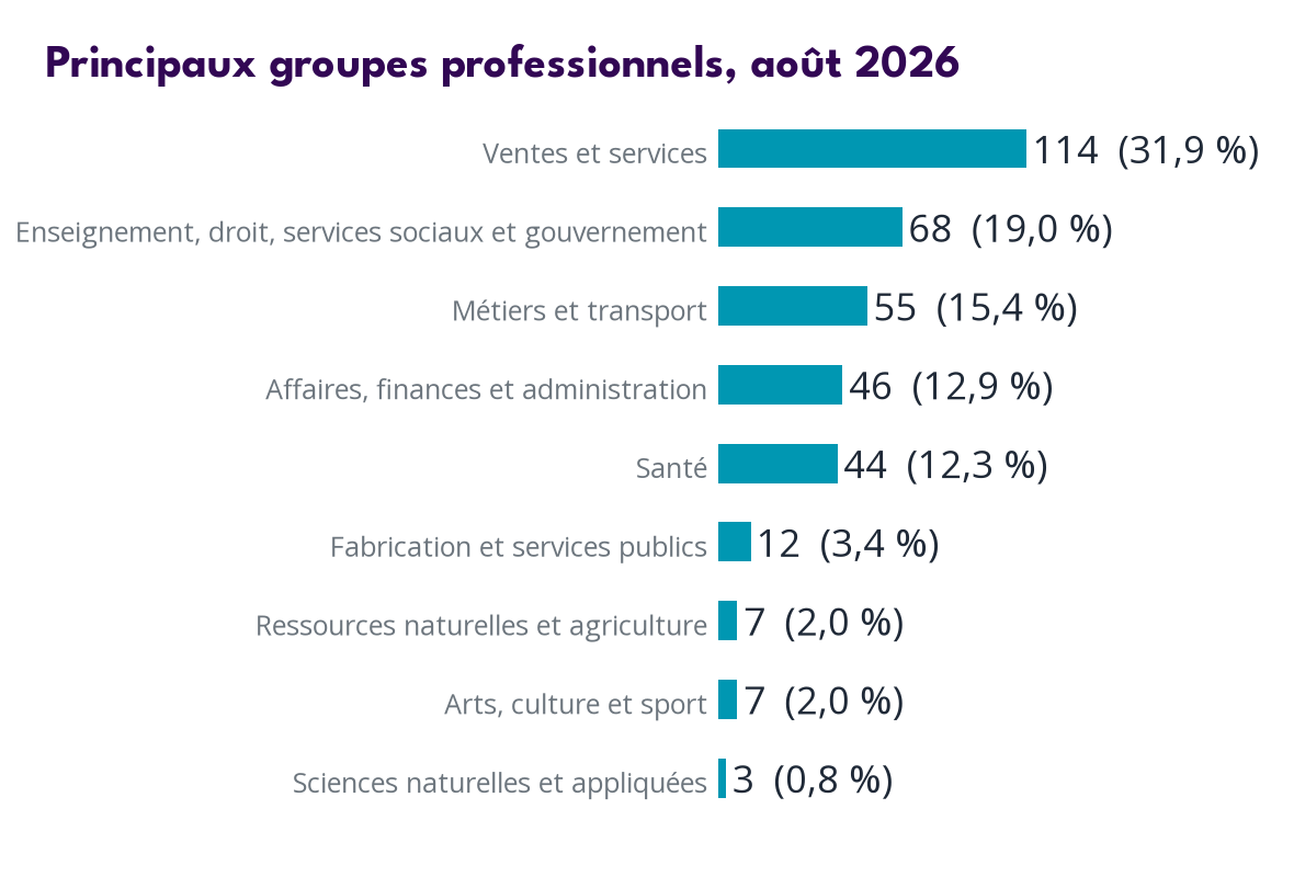 Occupations