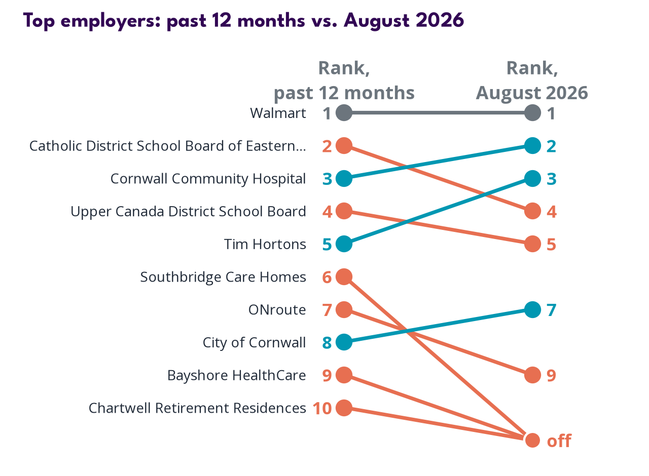 Top employers