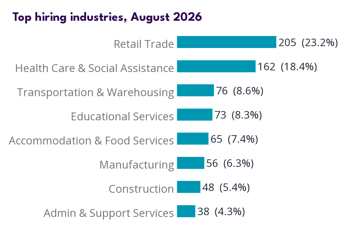 Industries