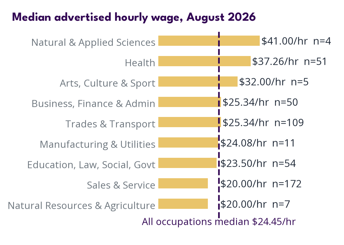 Wages