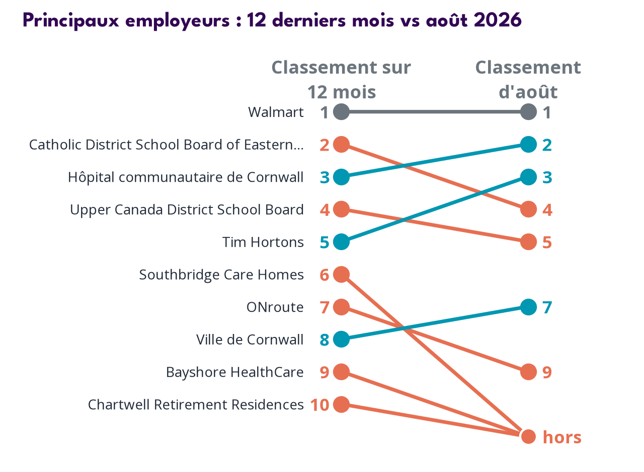 Top employers