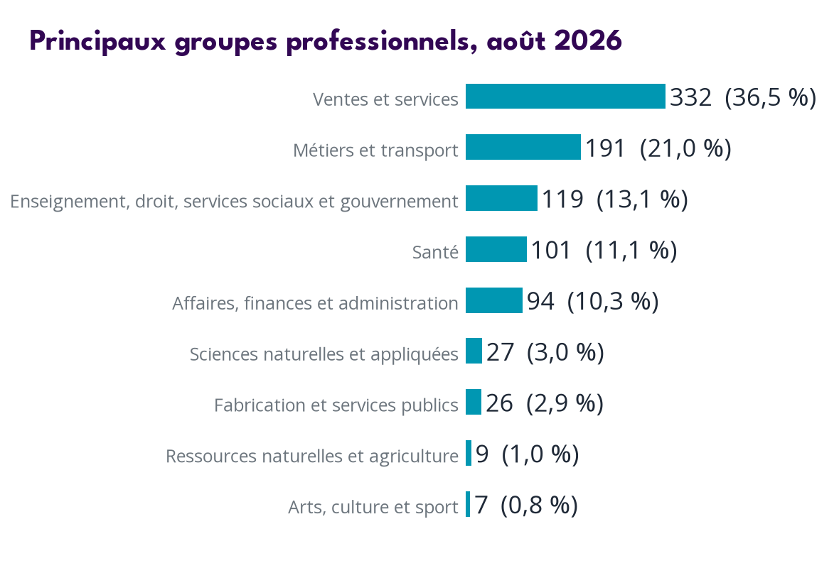 Occupations